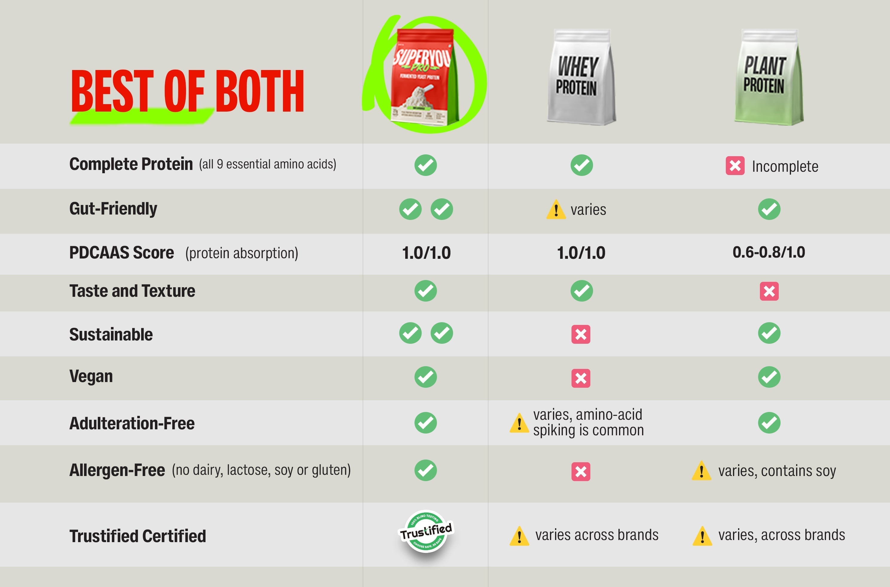 SUPERYOU vs Other Protein Powders