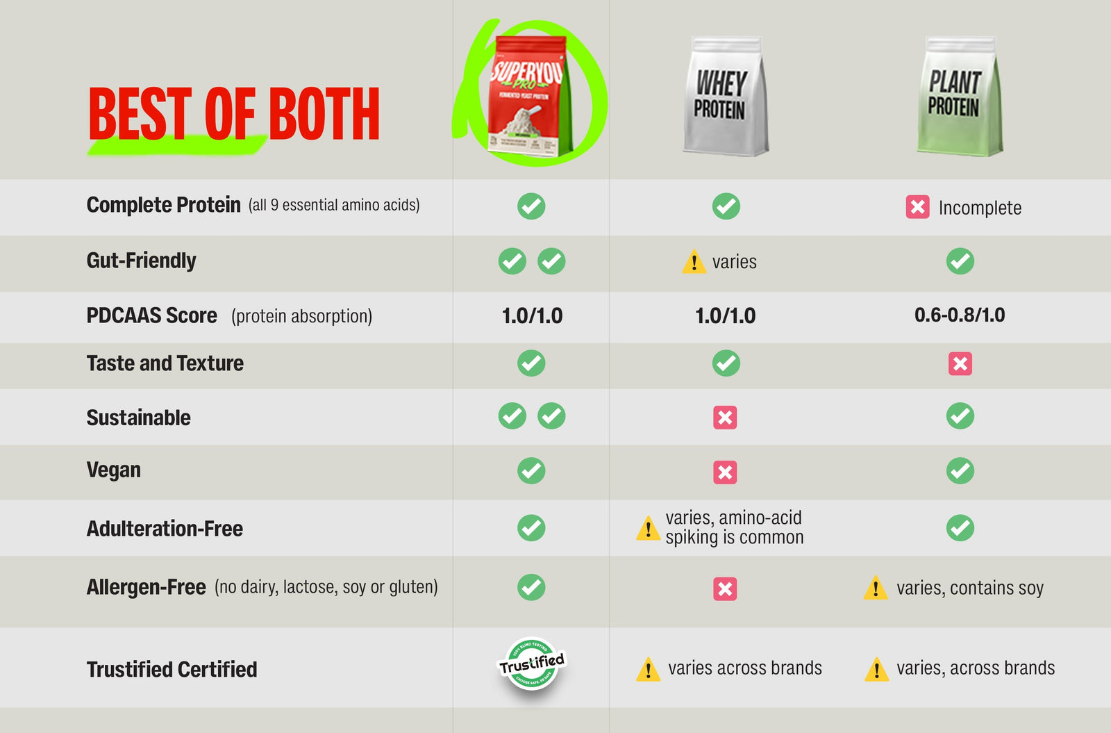 SUPERYOU vs Other Protein Powders
